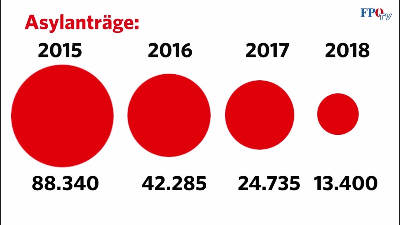 Asyl-Bilanz 2018: Mehr Abschiebungen, weniger Neuantr&auml;ge, weniger offene Verfahren