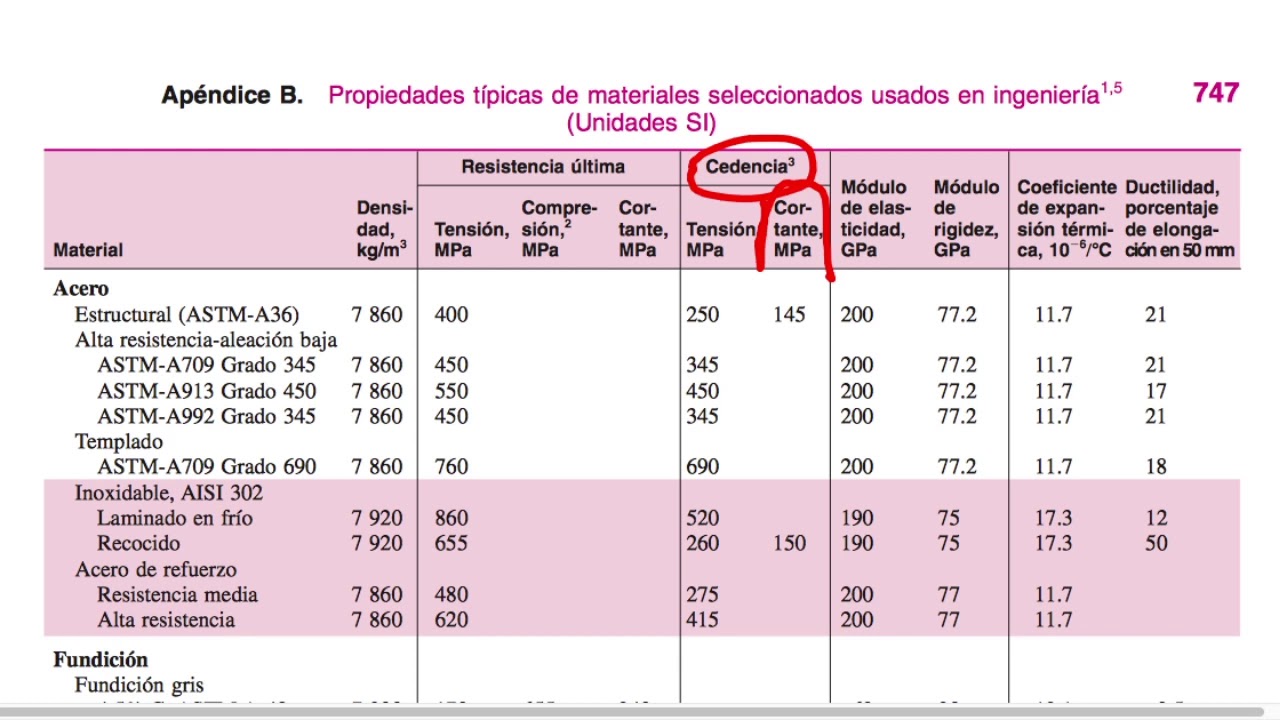 Factor de seguridad - Mec&aacute;nica de Materiales