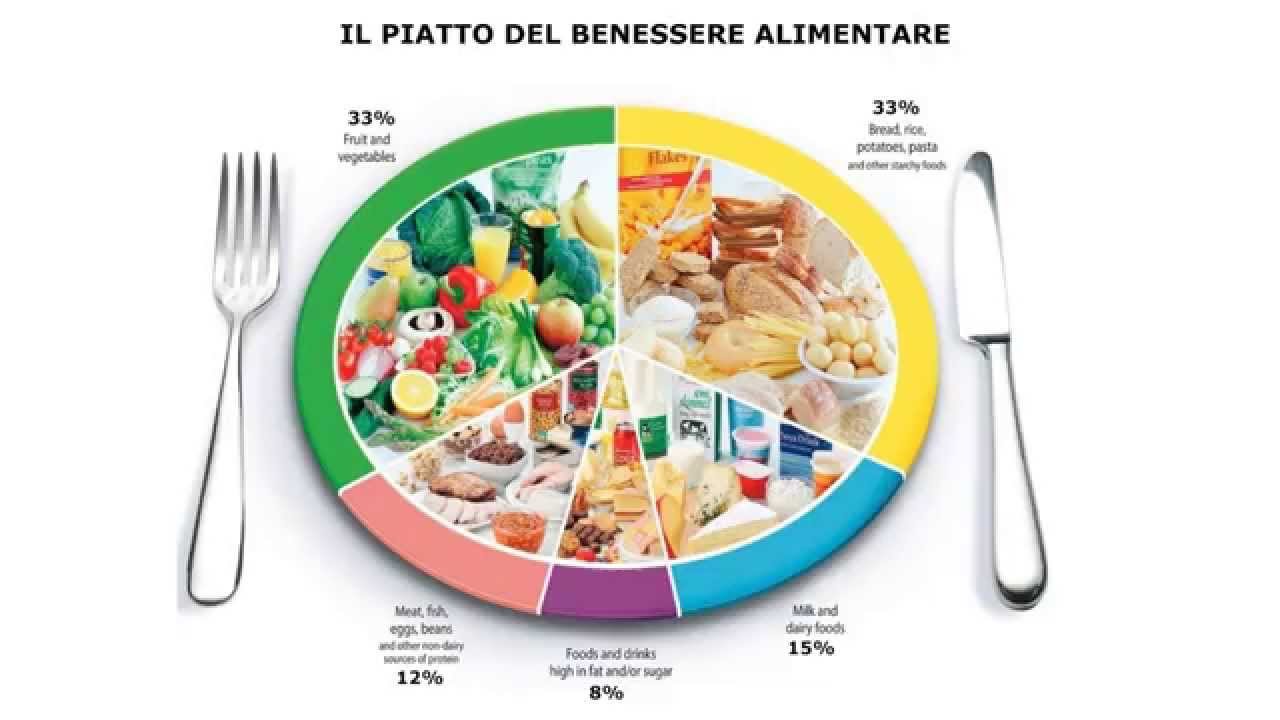 Il Piatto del Benessere Alimentare: alcuni grafici