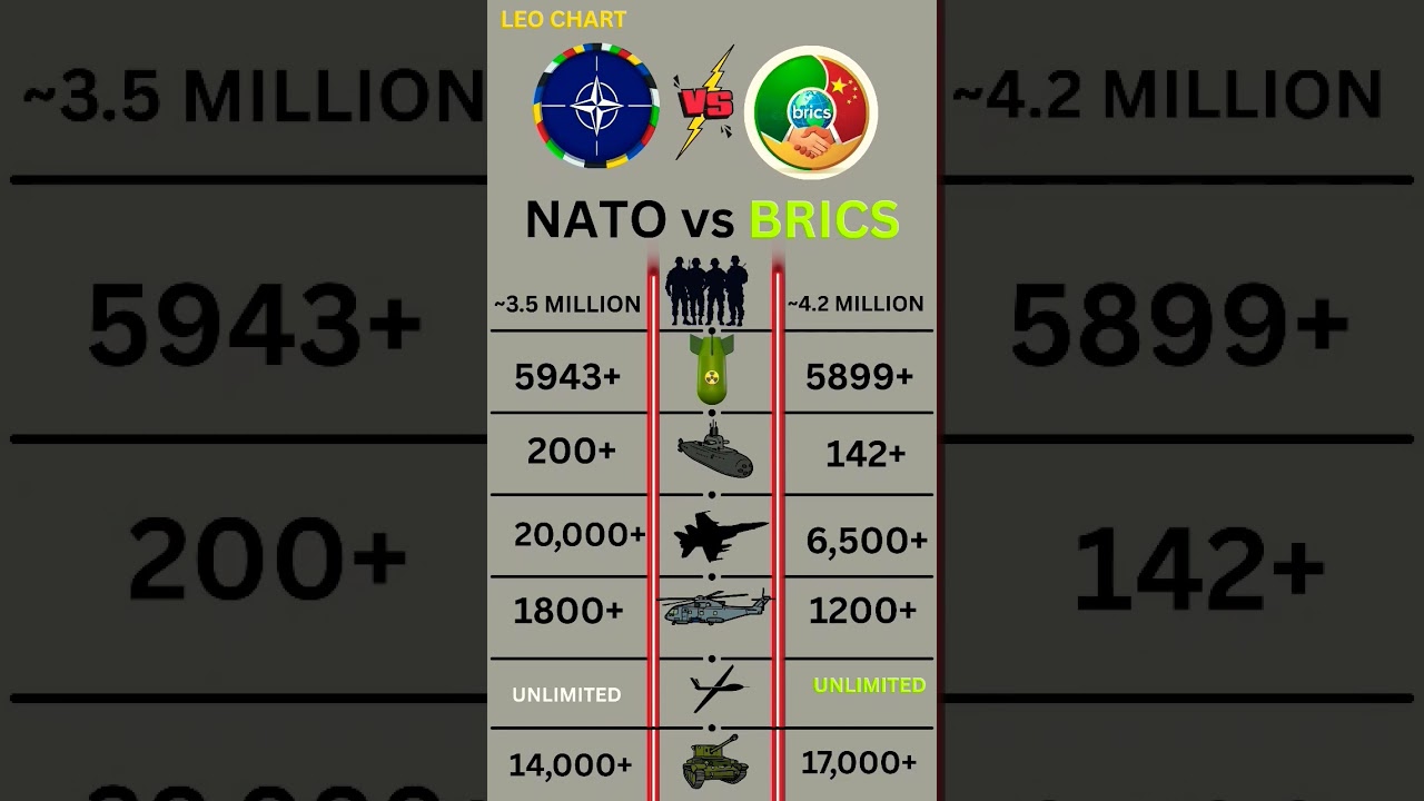 NATO vs BRICS | Military comparison | nato summit 2025 | brics summit 2025 | Global power #nato