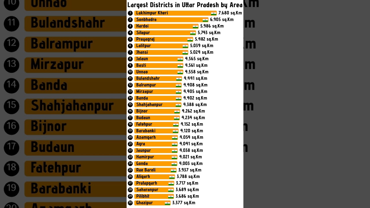 Largest Districts in Uttar Pradesh by Area in 2025 #up #uttarpradesh