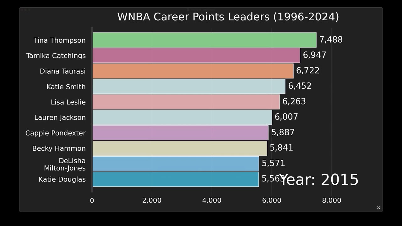 WNBA Career Point Leaders 1996 to 2024