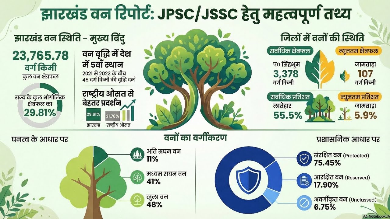 झारखंड वन रिपोर्ट।। Jharkhand van report . Jharkhand forest report