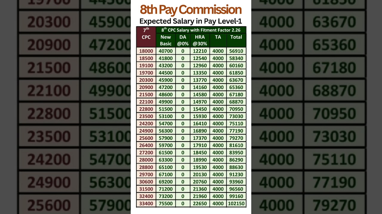 8th Pay Commission - Expected salary in Pay Level-1 with Fitment Factor 2.26