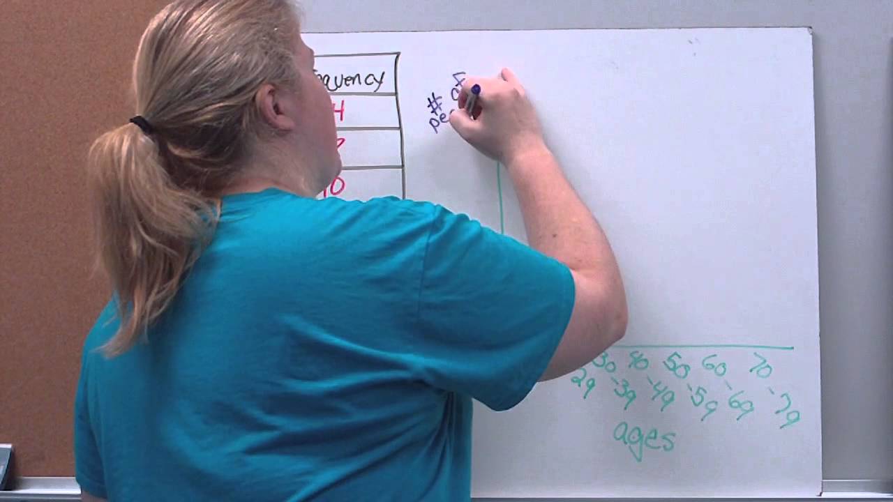 Histograms