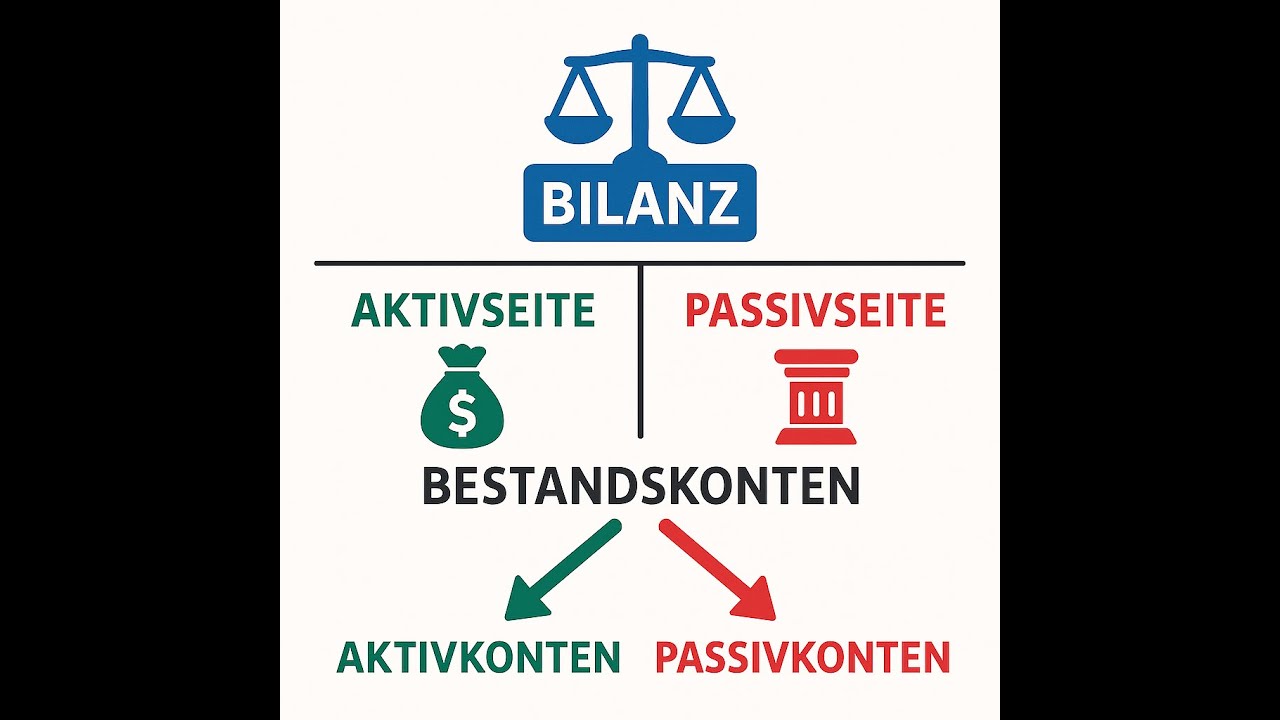 Bestandskonten einfach erklärt 📊 | Aktiv- & Passivkonten, Buchungsregeln & Beispiele