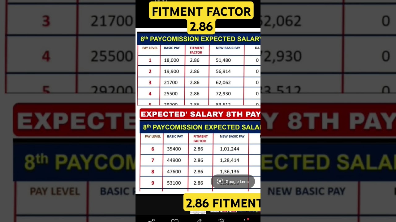 8TH PAY COMMISSION|| EXPECTED SALARY FOR FITMENT FACTOR 2.86