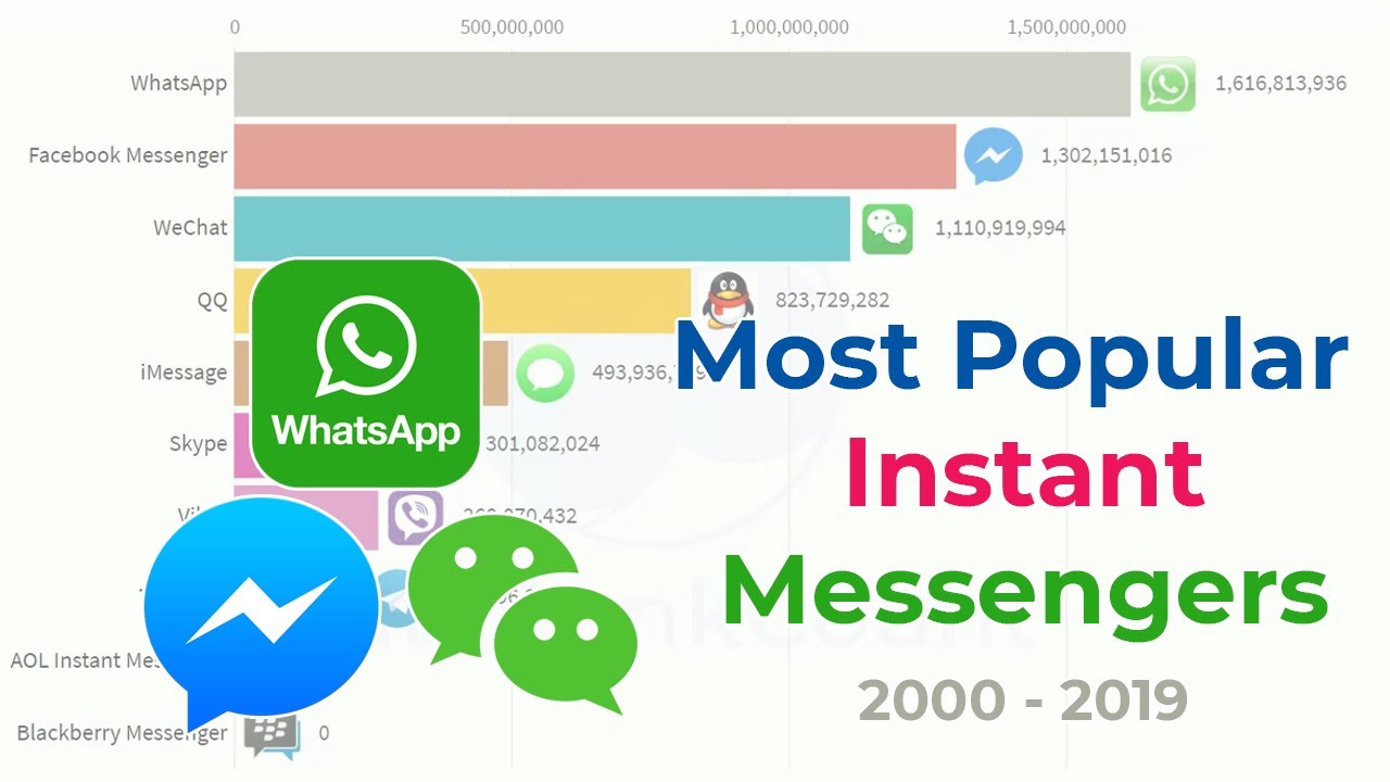 Most Popular Instant Messengers 2000 - 2019