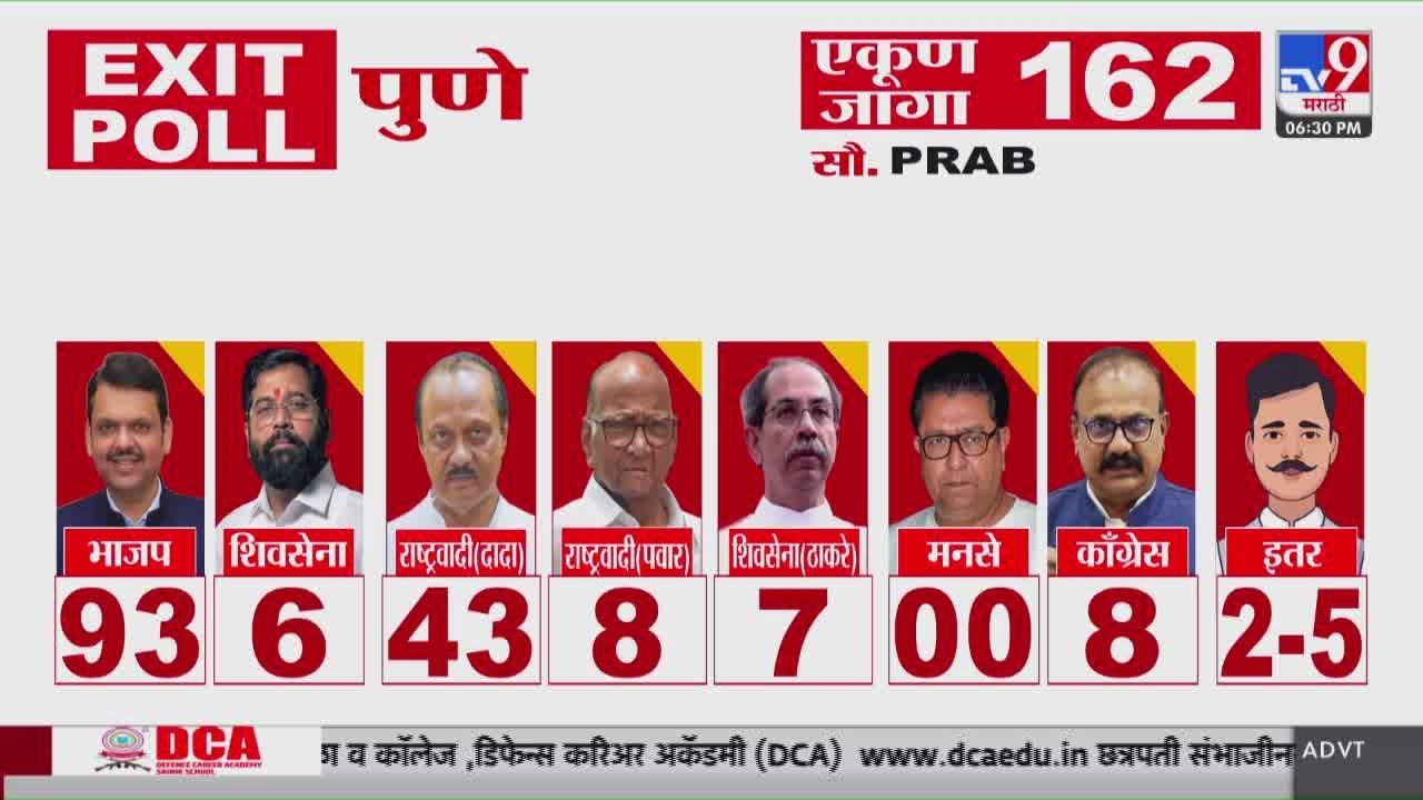 Pune Election News | थोड्याच वेळात महापालिका निवडणुकीचा एक्झिट पोल : tv9 Marathi