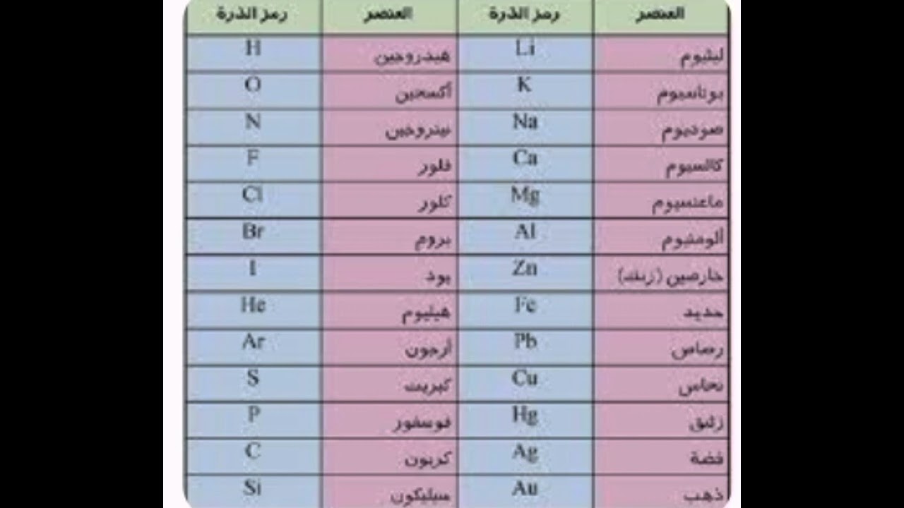 تكافؤ ورموز العناصر الكيميائية