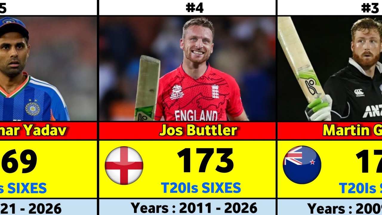 Most Sixes in T20I Cricket History | All-Time T20 International Sixes Record