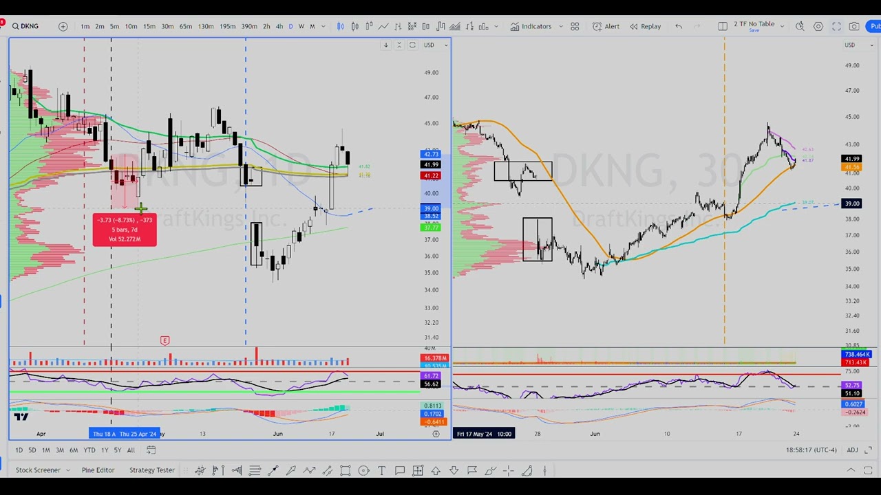 $DKNG Setting Up for a Low-Risk Trade: Key Levels
