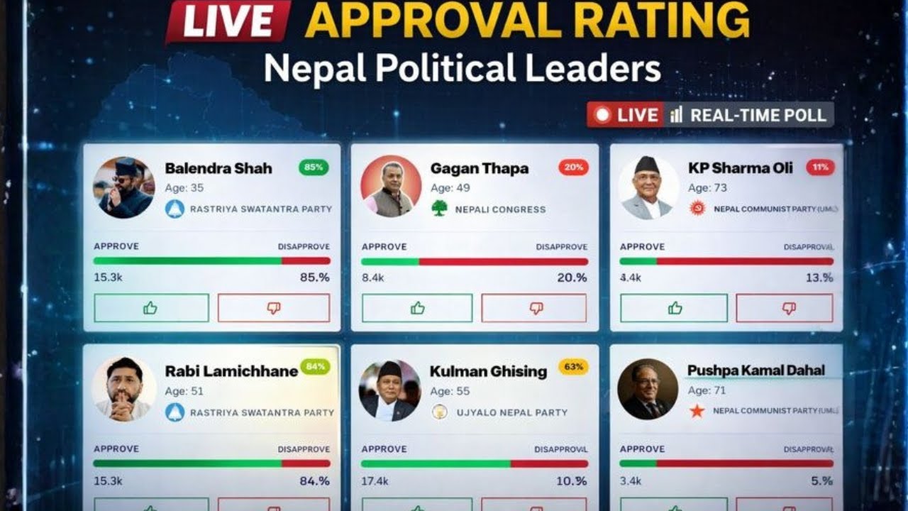 Live Approval Rating of Political Leaders in Nepal | Real-Time Poll Update
