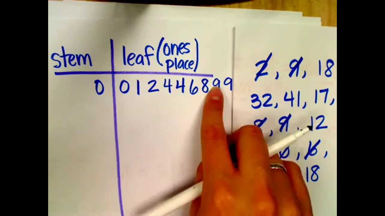 Stem and Leaf Plot