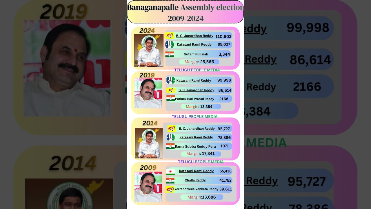 BANAGANAPALLE 2009-2014 Election 