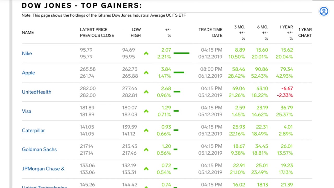 US Dow Jones Industrial Average Index Today, Top Gainers Top Losers, 6 Dec 2019