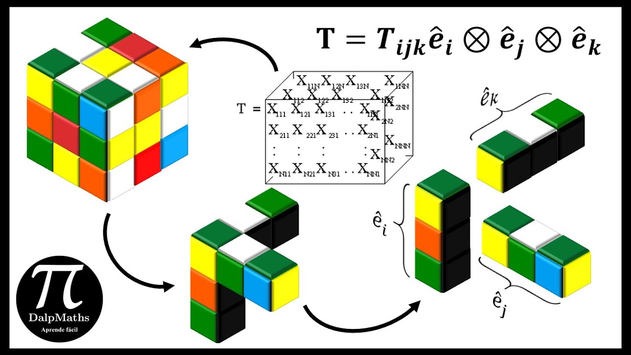 11. Cálculo tensorial: el producto tensorial y concepto intuitivo de tensor.