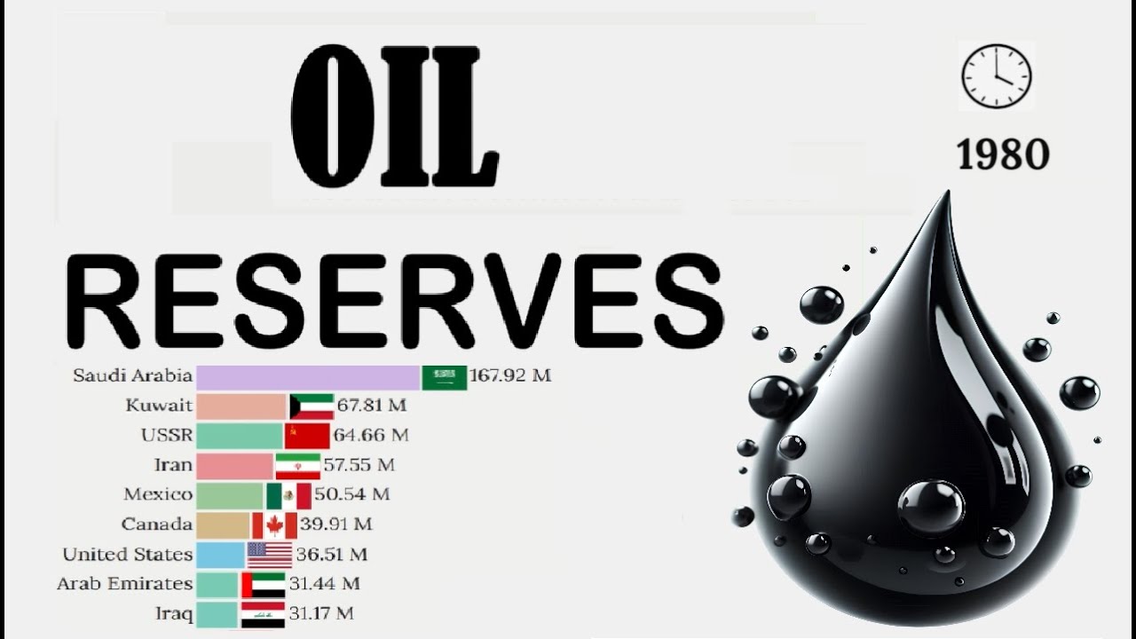 OIL reserves top 15 countries | 1980 - 2023