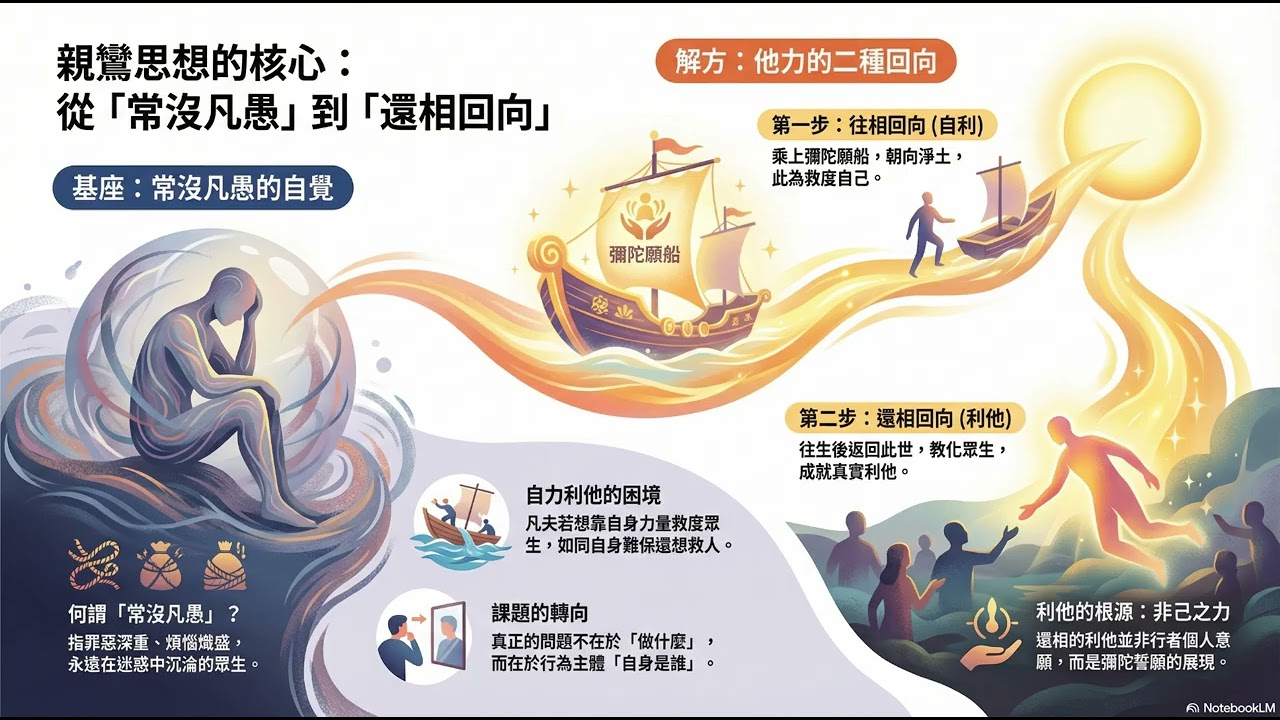 「還相回向」考察的基座&mdash;&mdash;常没的凡愚・流轉的群生