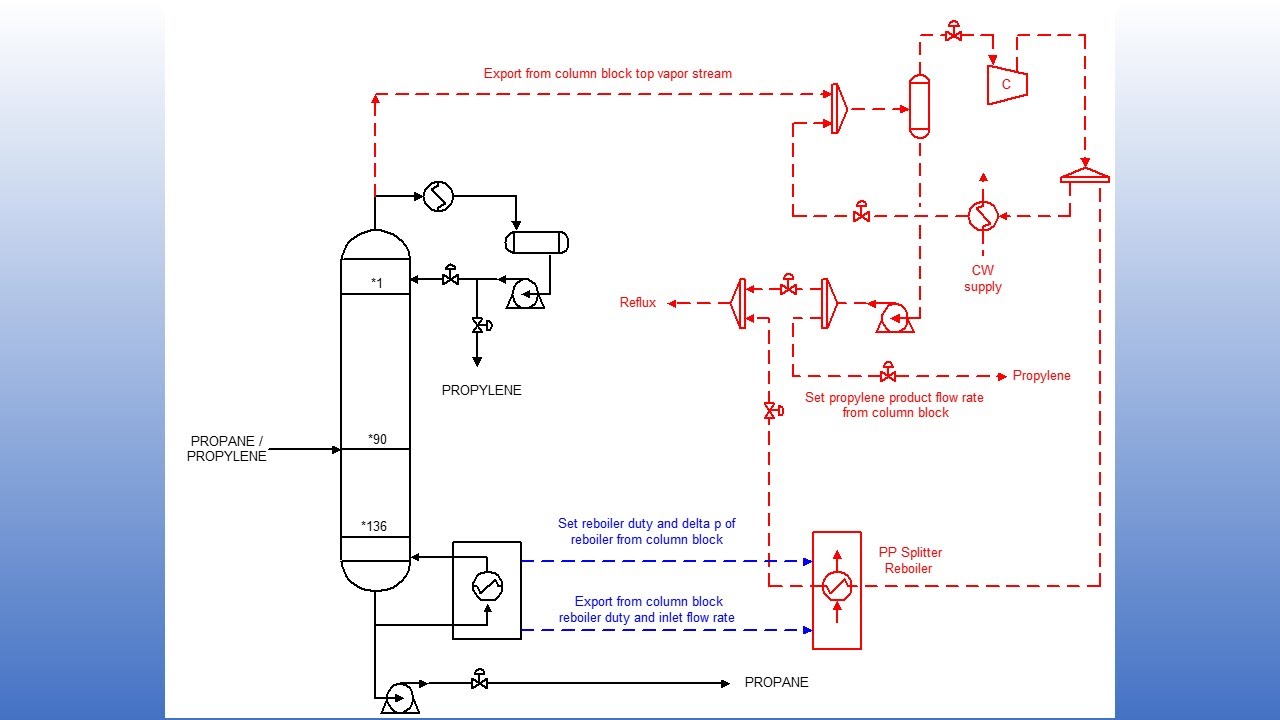 Propane Propylene Splitter