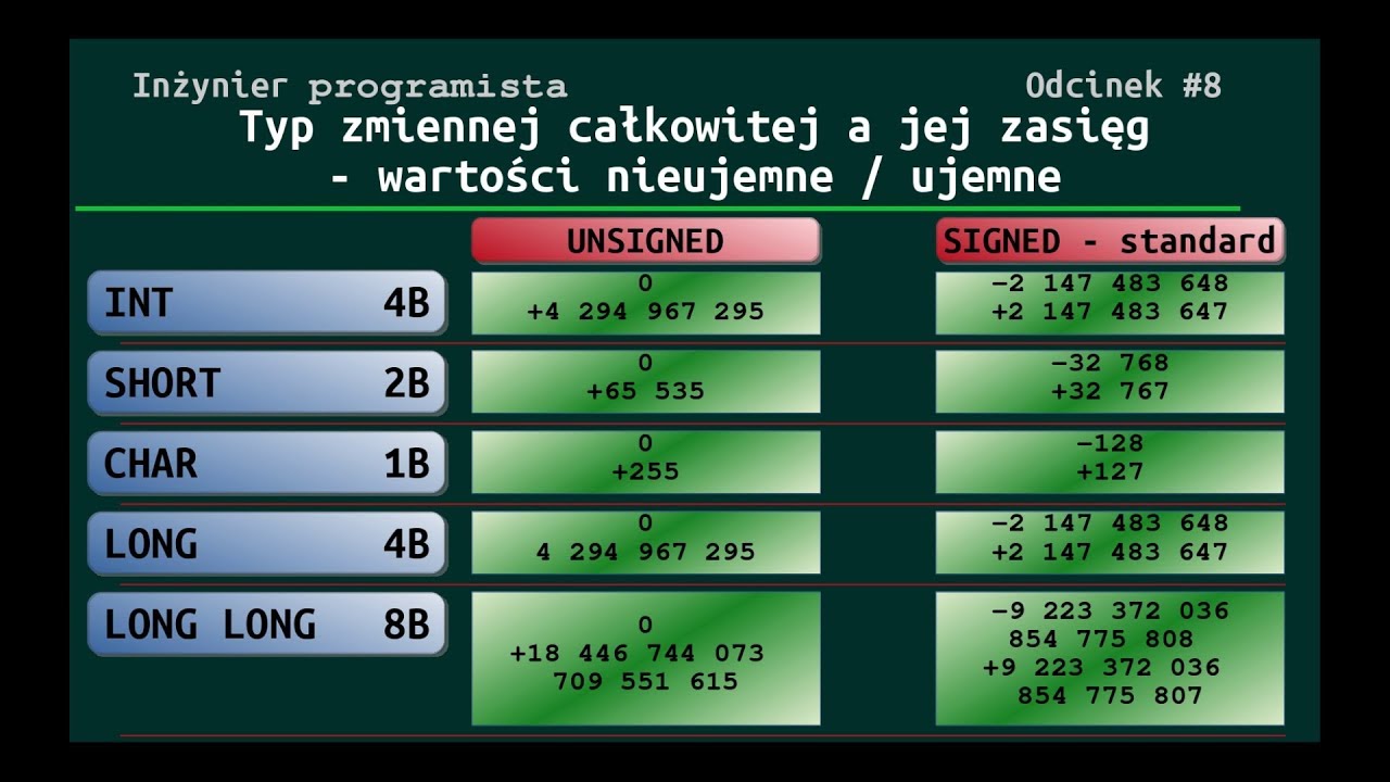 [#8] Typy danych w języku C - typ całkowity. Wprowadzenie teoretyczne. Część 1.