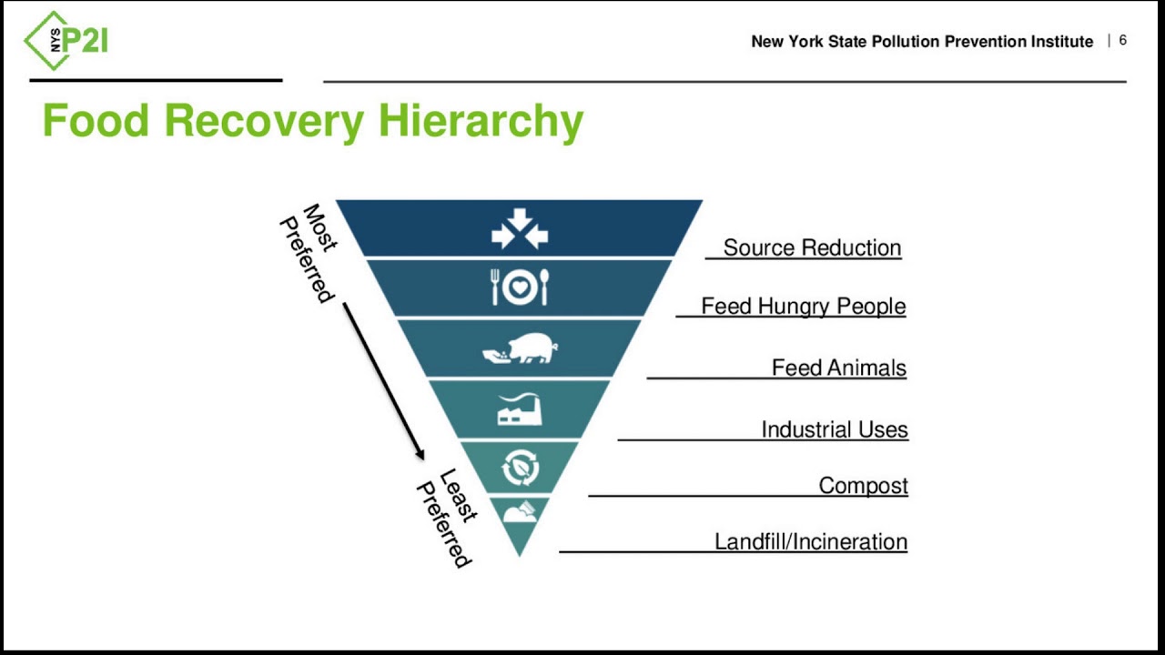 Best Practices for Diverting, Preventing & Managing Wasted Food