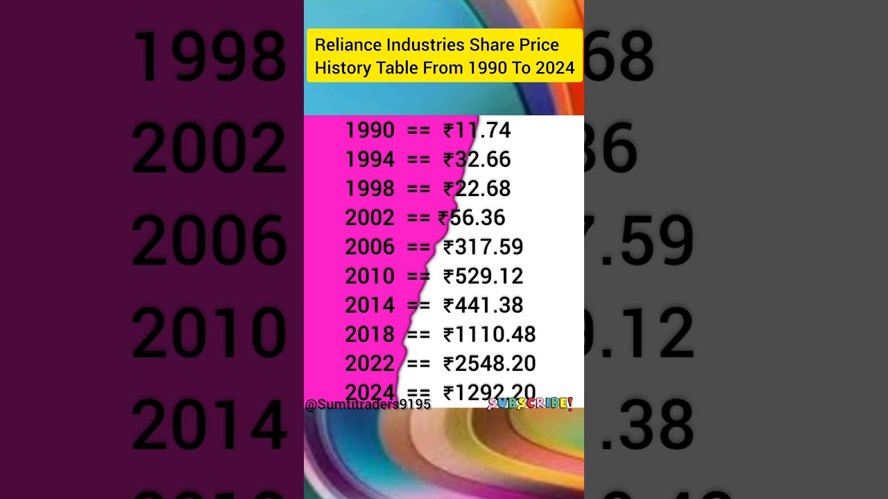 Video | Reliance industries share limited | Reliance industries share analysis |Reliance share price