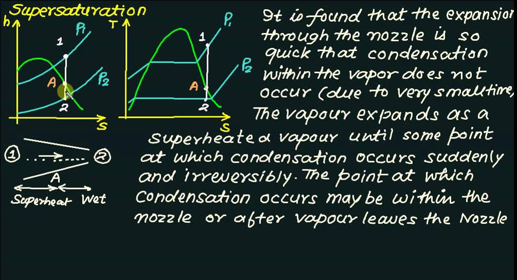 Nozzle Supersaturation flow