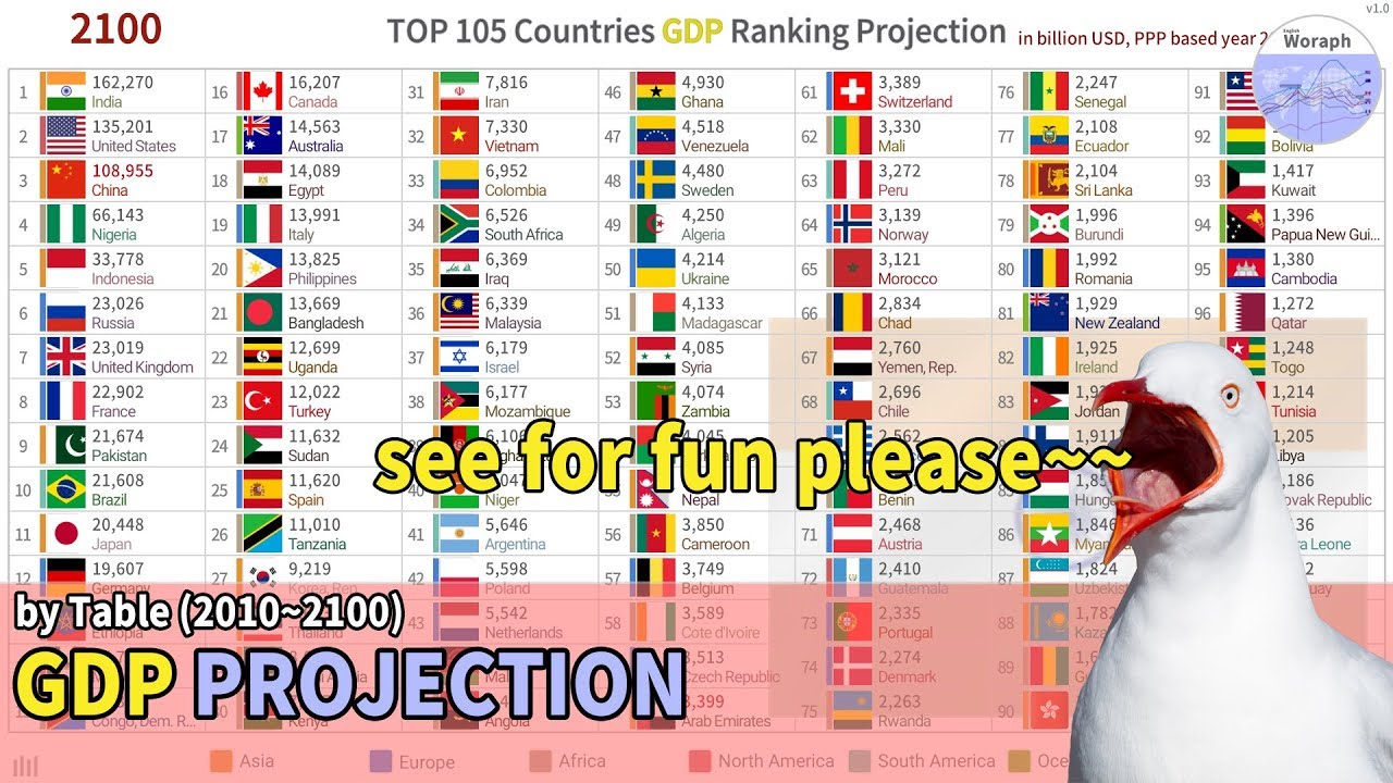 TOP 105 Countries GDP Ranking Projection (2010~2100)