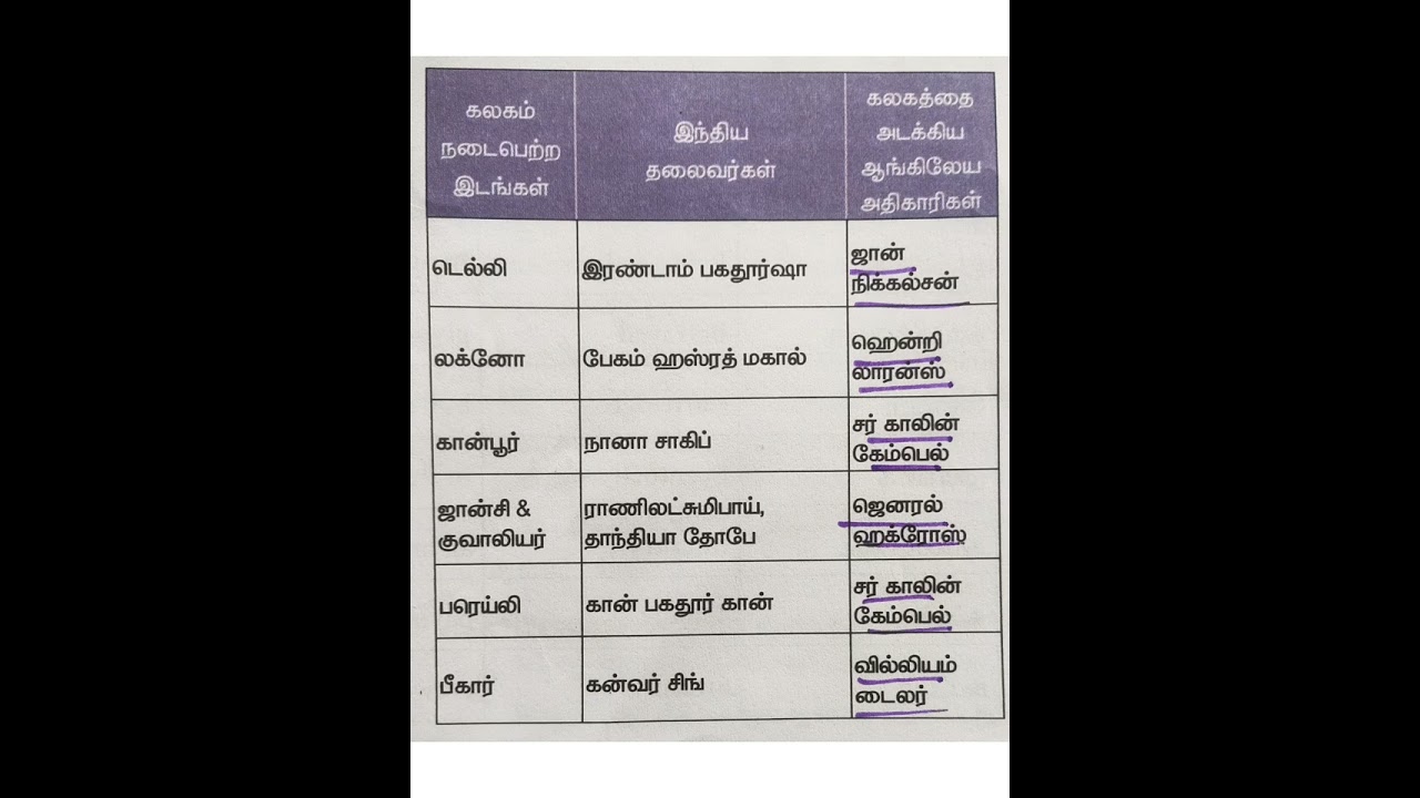 #tnpsc#tnpscexam#tnpscgroup2#tnpscgroup2a#tnpscgroup4#tnpsctamil#trending#trendingshorts#shorts_