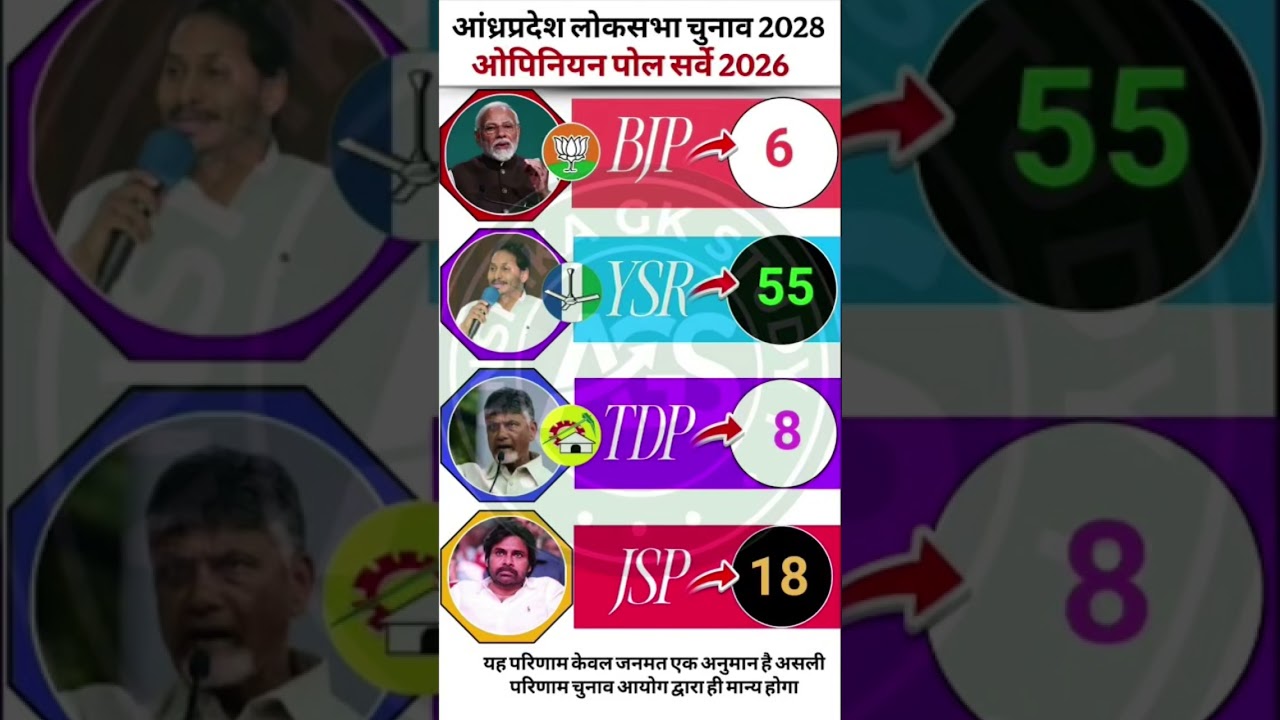 Andhra Pradesh Elections 2029: 360 Degree U-Turn in Exit Polls! 😱 | Jagan vs Chandrababu vs Pawan...