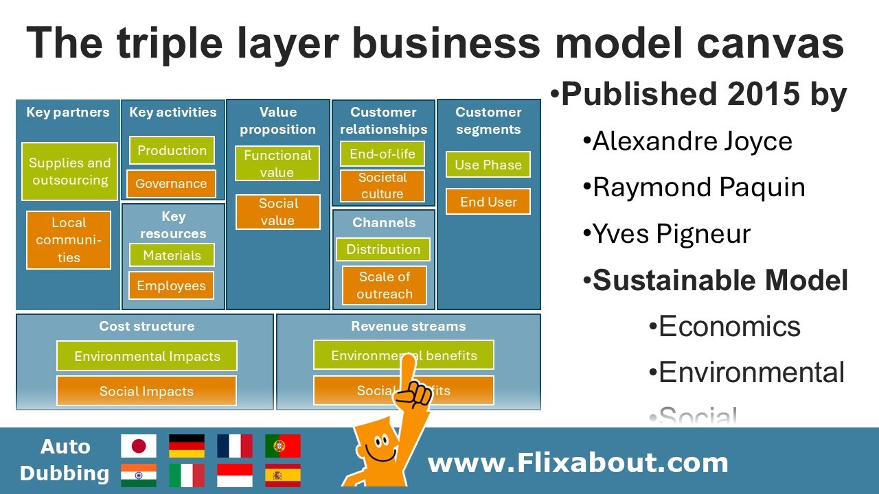 The Triple Layer Business Model Canvas - integration of economic, environmental, and social elements