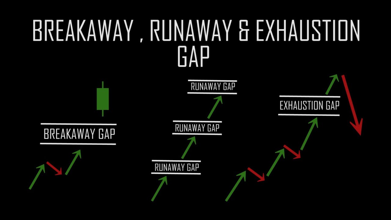 Gaps | Breakaway gap | Runaway gap | Exhaustion gap | stock market for beginners