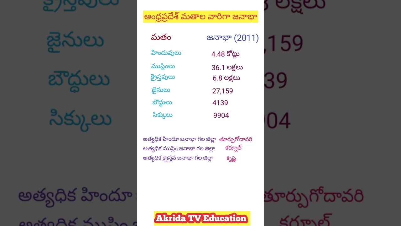 #Ap Population Community wise#shorts#youtubeshorts