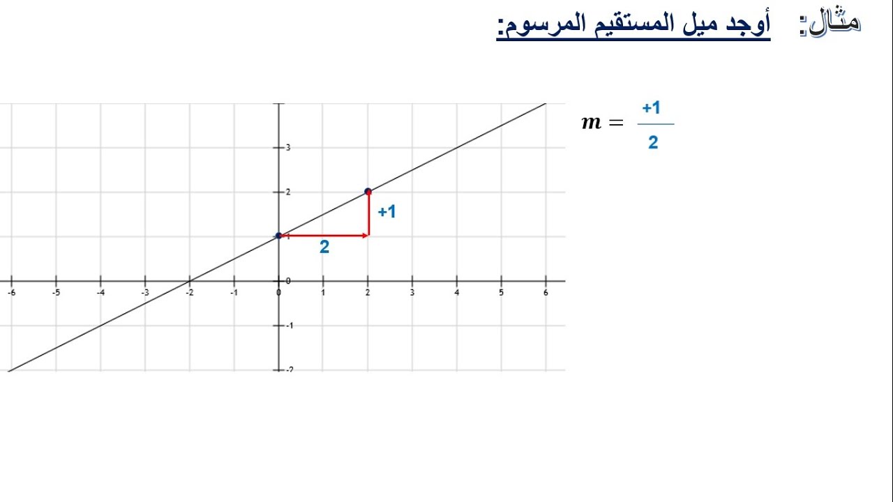 ميل الخط المستقيم من الرسم أو نقطتين
