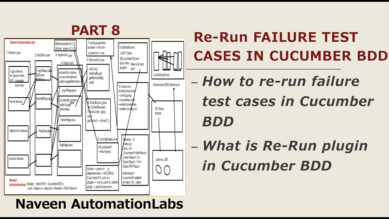 PART 8 - Rerun Failure #SCENARIOS in Cucumber BDD