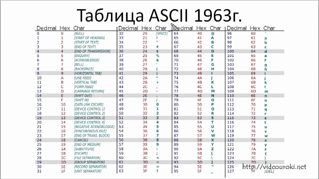 Кодирование текстовой информации