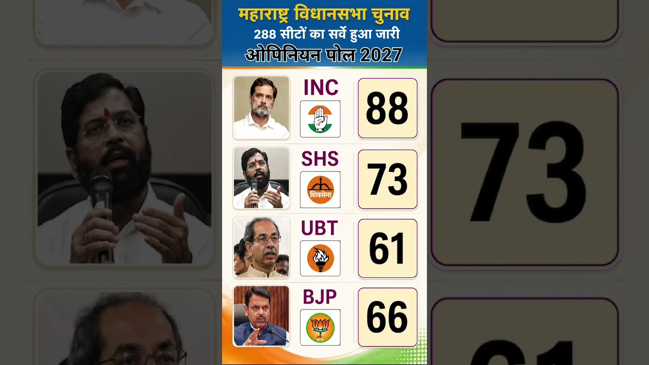 🔥🗳️ Maharashtra Election Opinion Poll 2029: 288-Seat Political Shock! MVA Crosses 158, BJP at 102
