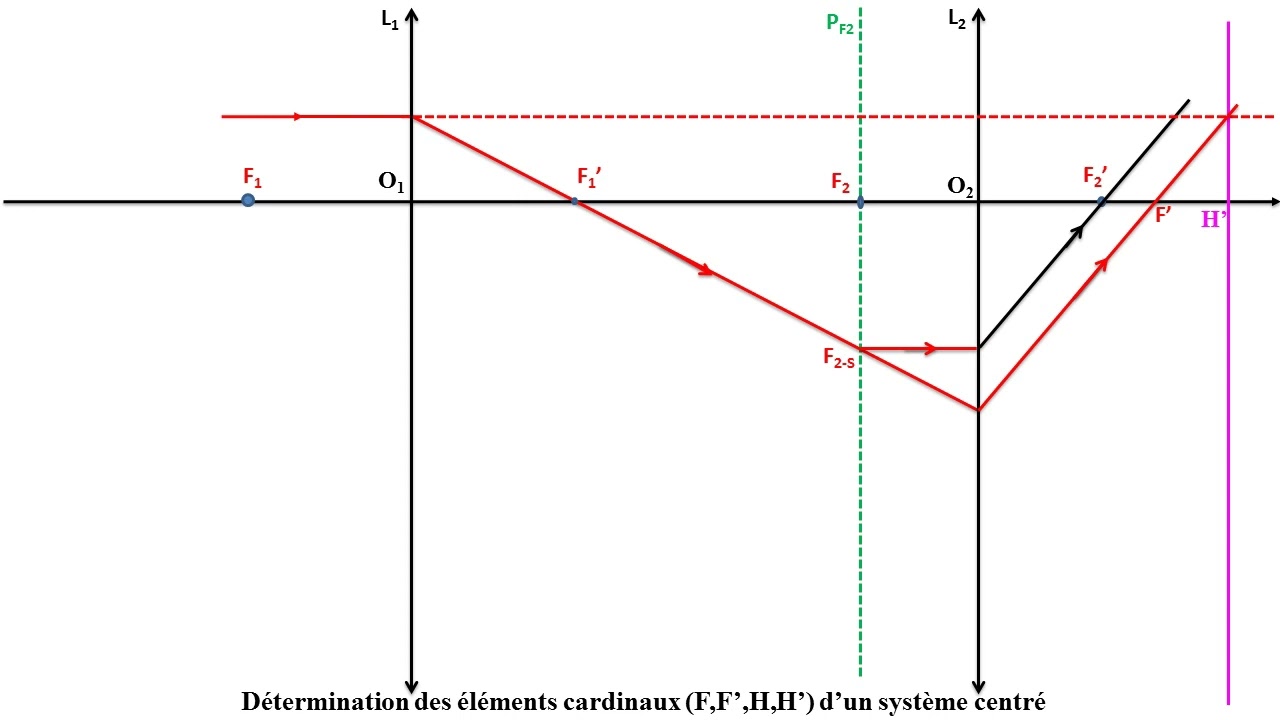 Construction des points cardinaux , Lens System Combinations , #optics #optique g&eacute;om&eacute;trique