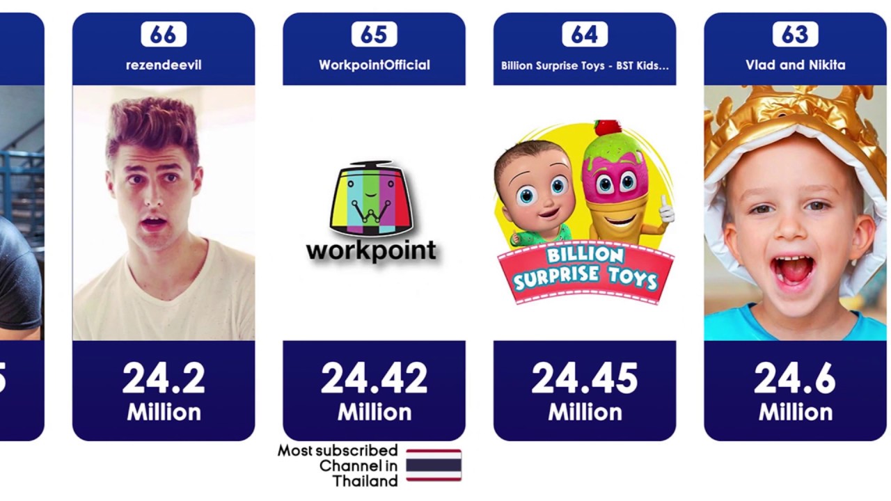 100 Most Subscribed YouTube Channels Of All Time