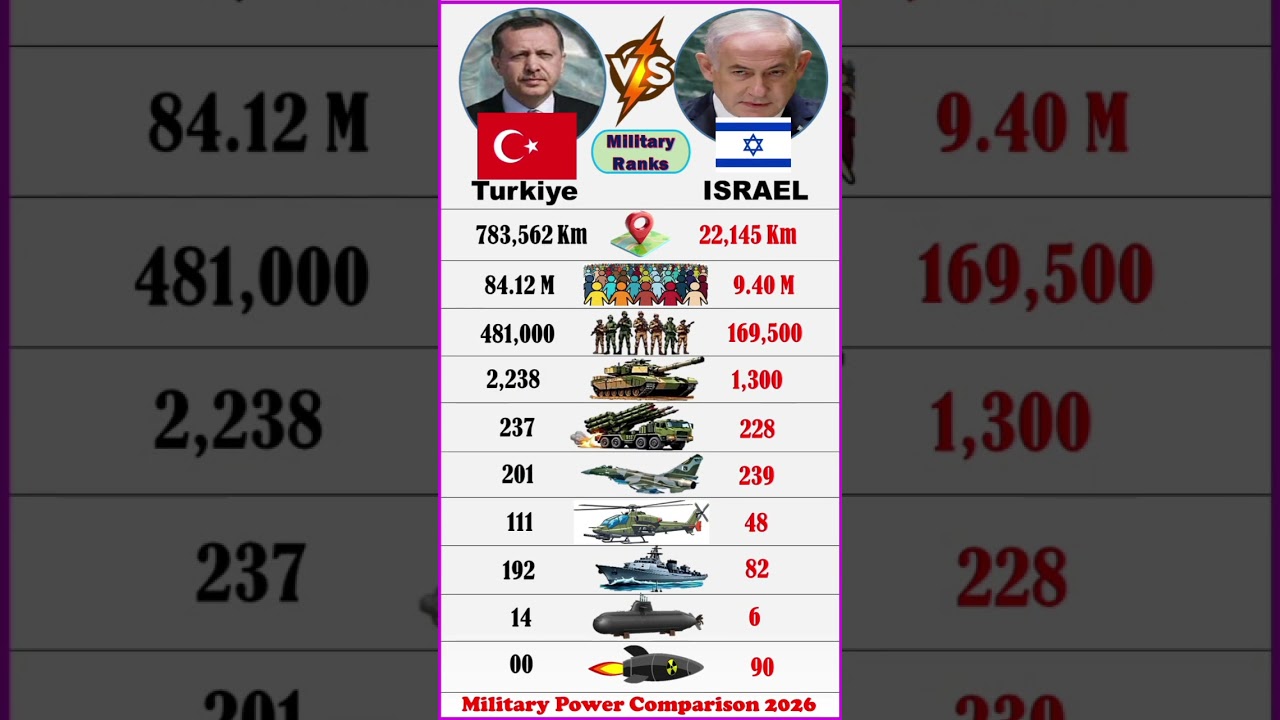 Turkey 🇹🇷 vs Israel 🇮🇱 Military Ranking 2026 | Full Comparison