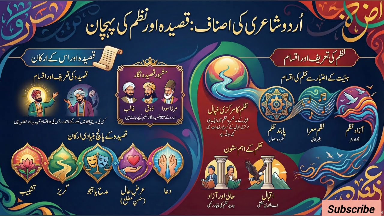 Urdu poetry, منقبت، نظم اور قصیدہ 