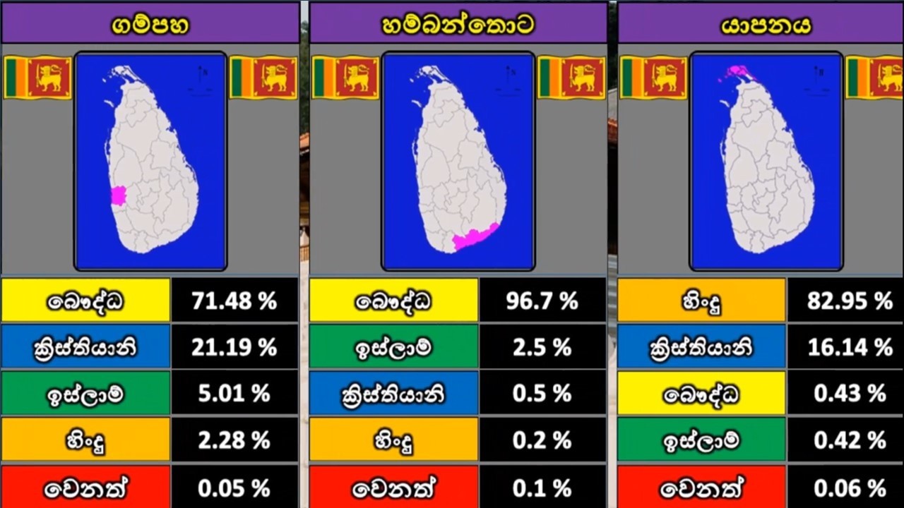 ශ්‍රී ලංකාවේ අදහන ආගම අනුව ජනගහන ව්‍යාප්තිය / Sri Lankan religion population percentage 2026