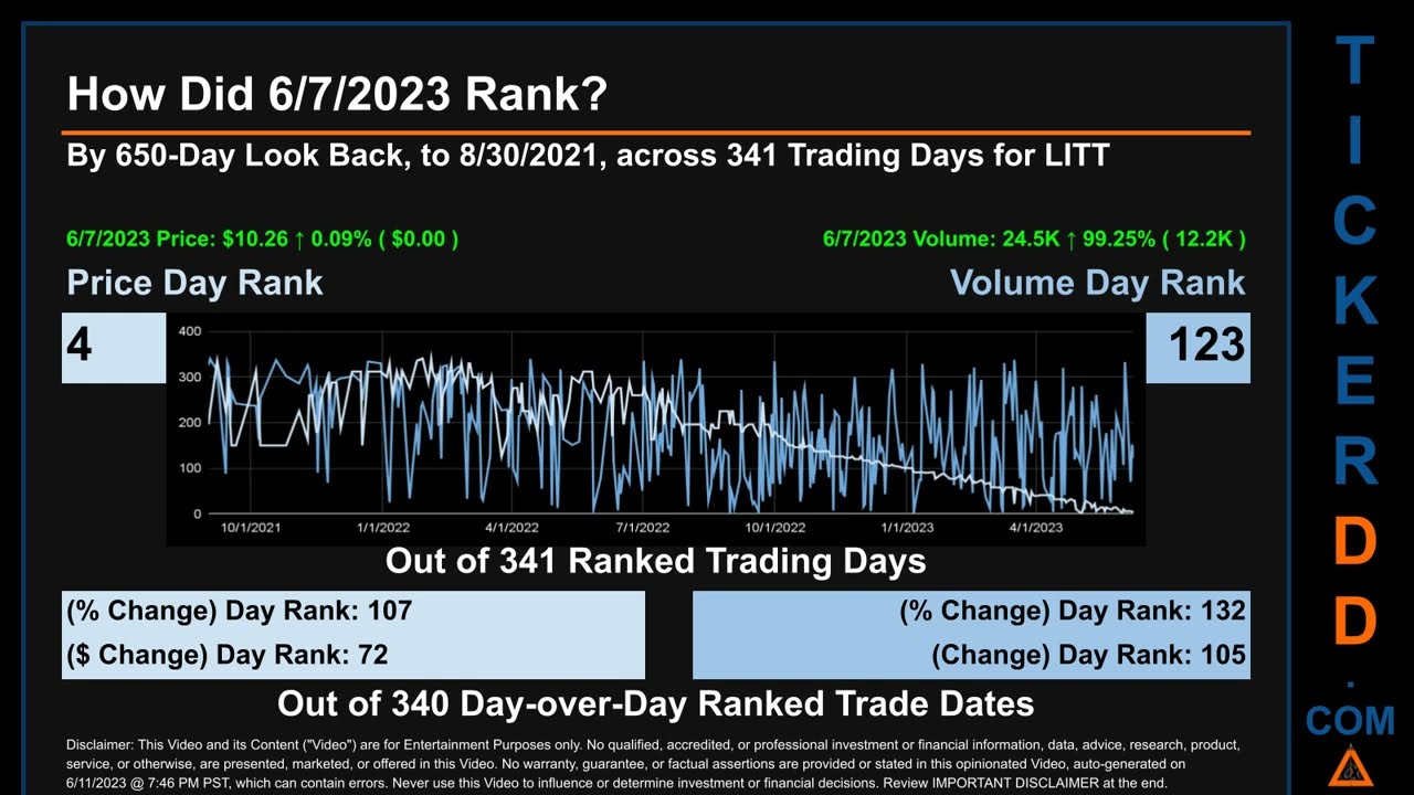 LITT News along with Price and Volume Analysis LITT Stock Analysis $LITT Latest News TickerDD LITT P