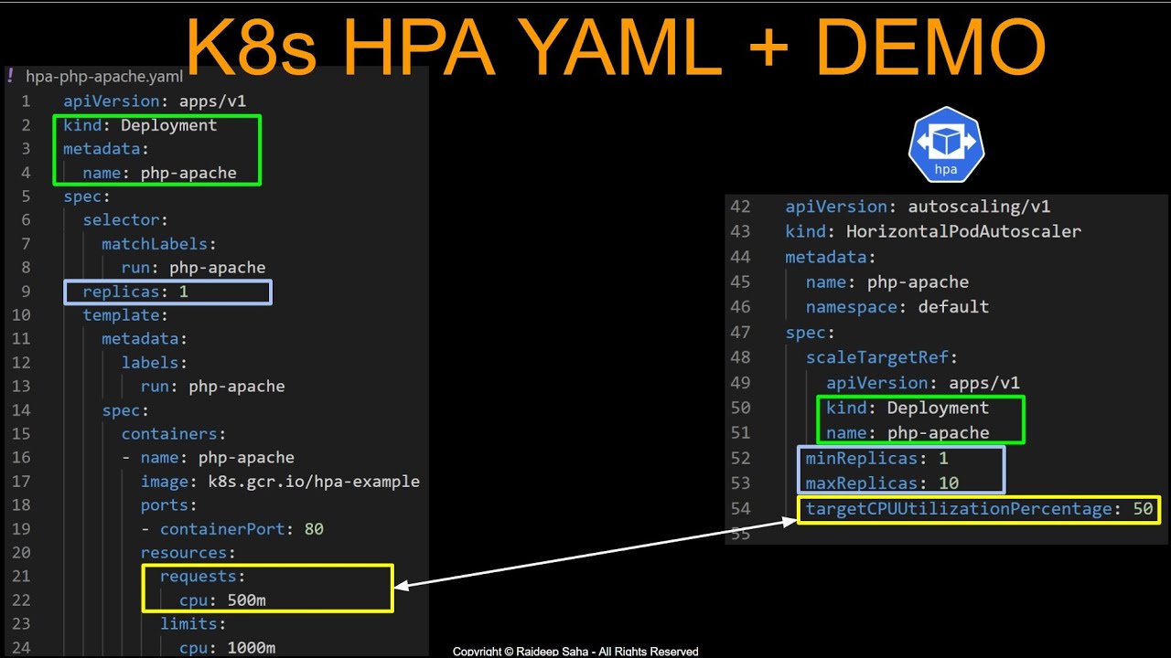 K8s Horizontal Pod Autoscaler | HPA Manifest File Explained | Pod Requests Limits | HPA Demo