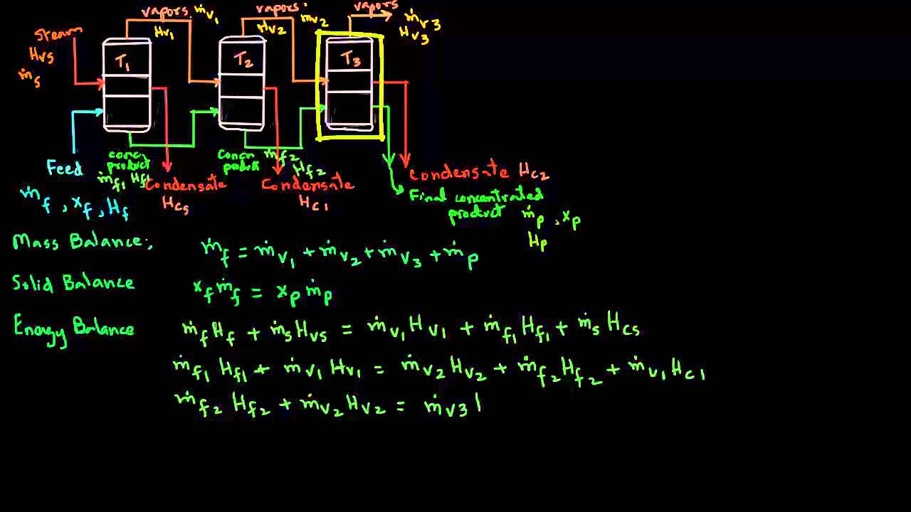 Multiple Effect Evaporator - Mass and Enthalpy Balance