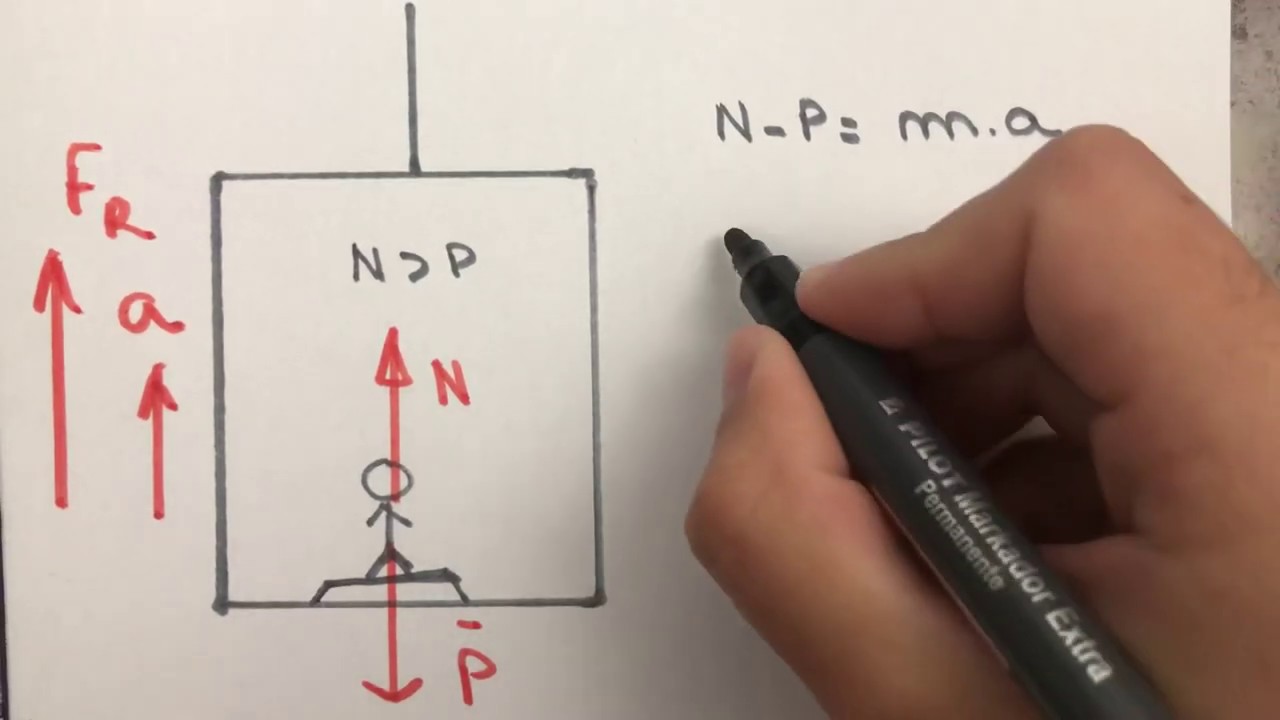 Elevadores leis de Newton - Física para concurso