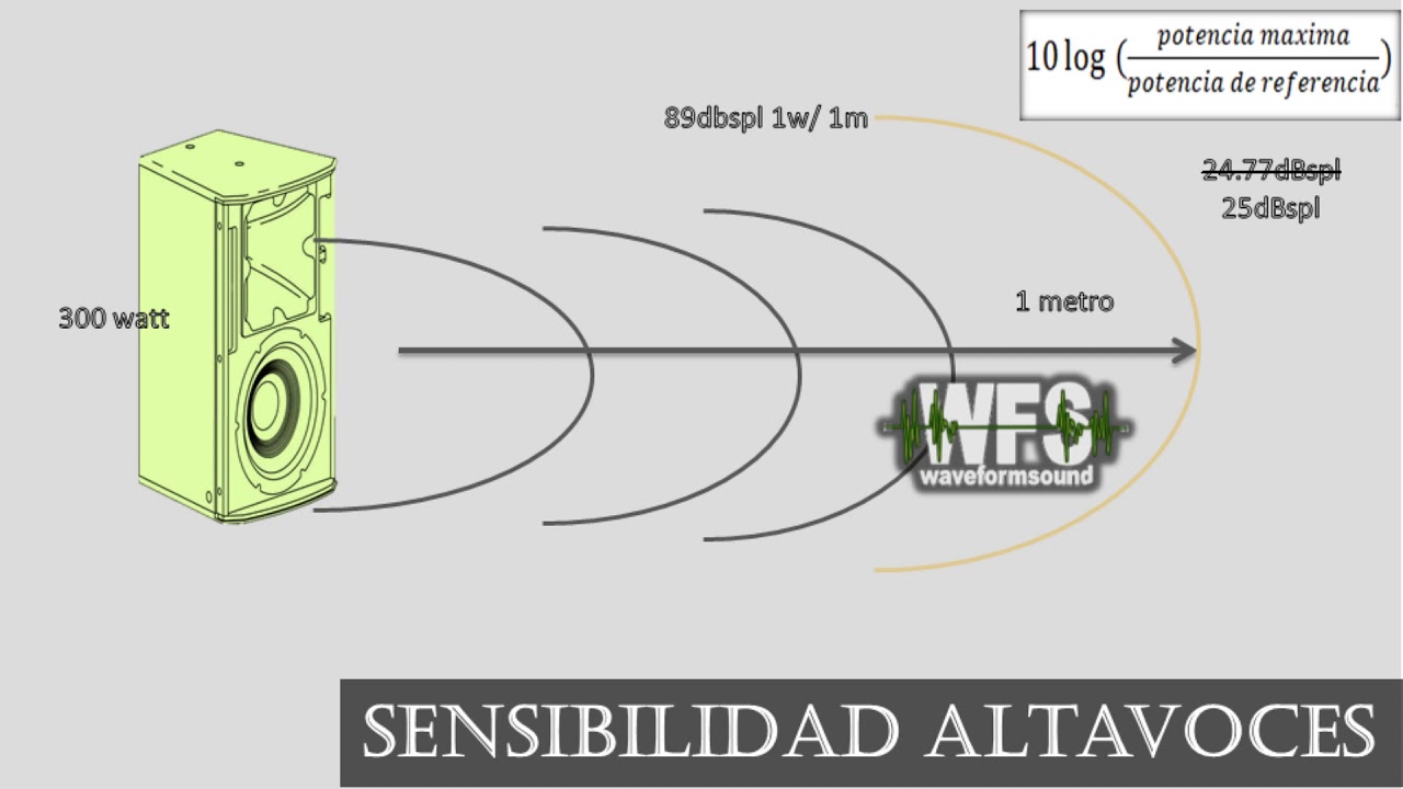 SENSIBILIDAD ALTAVOZ  - ¿como saber que tan fuerte suena un altavoz respecto a otro?