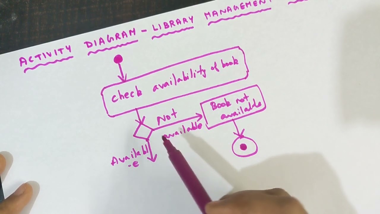 How to draw activity diagram for library management system?