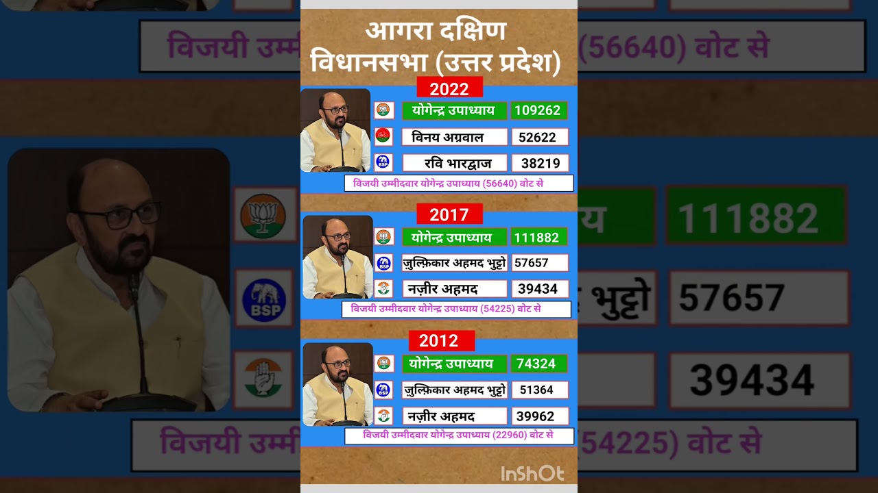 Uttar Pradesh Legislative Assembly election results #soniagandhi #rahulgandhi #congress #bjp #up ...